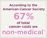 According to the American Cancer Society 67% of total cancer costs are non-medical